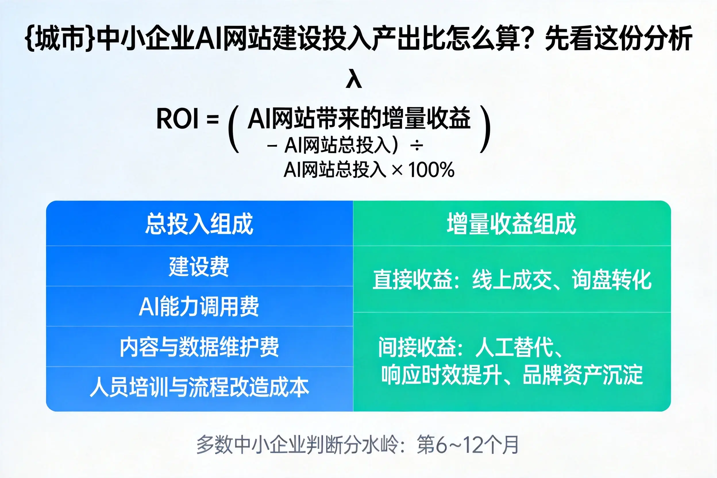 辽宁中小企业AI网站建设投入产出比怎么算？先看这份分析