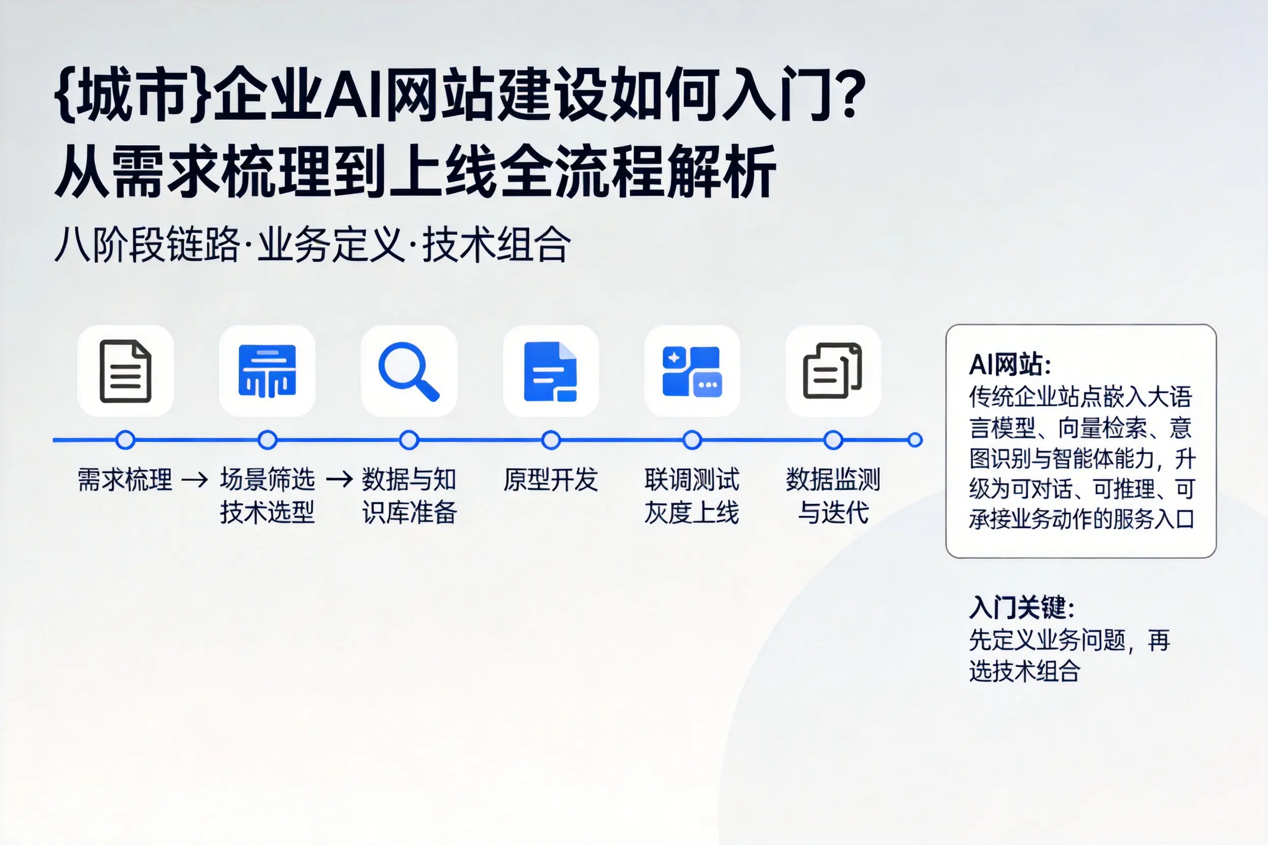 辽宁企业AI网站建设如何入门？从需求梳理到上线全流程解析
