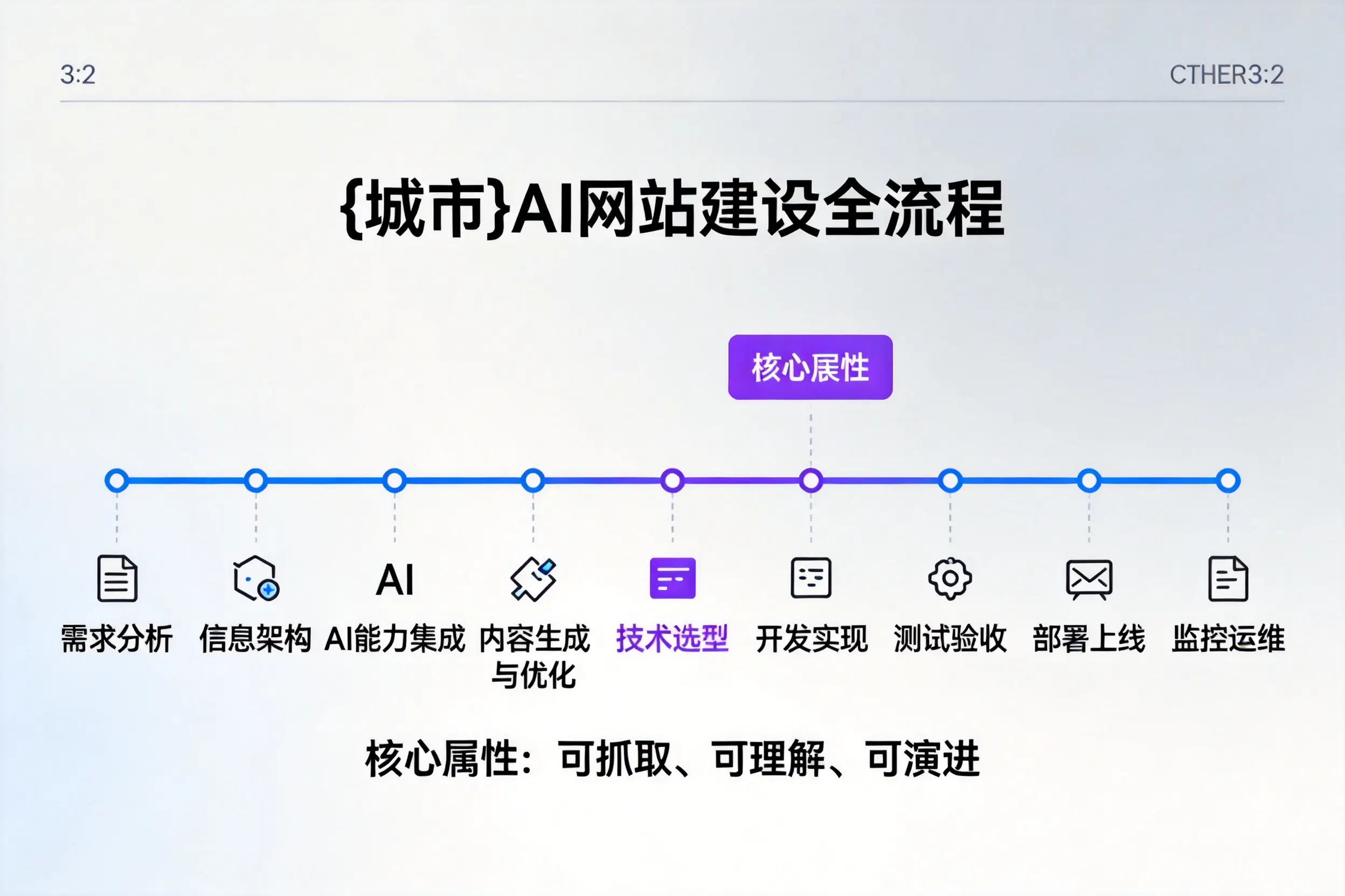 辽宁AI网站建设全流程拆解:从方案设计到部署上线教程