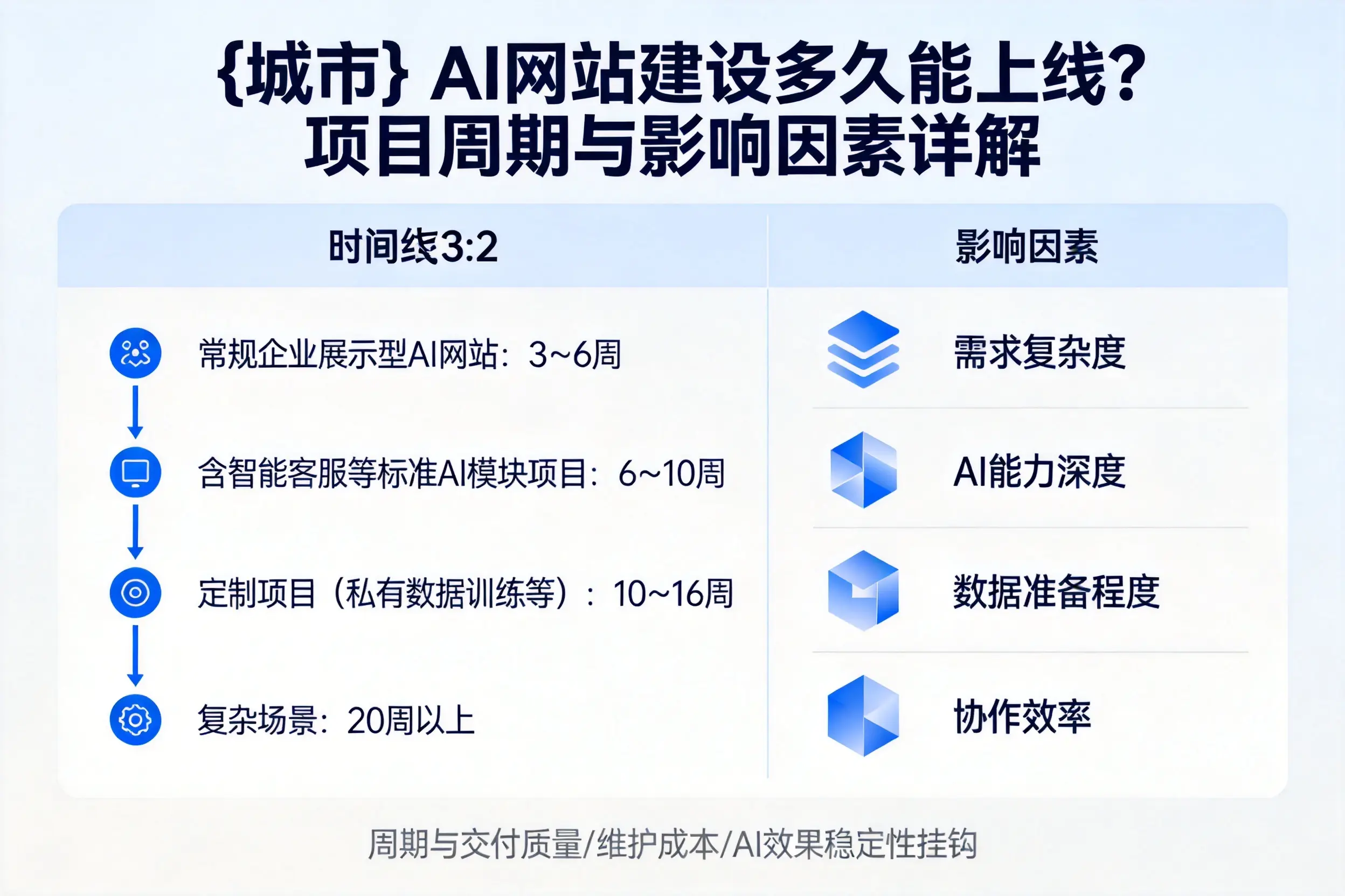 辽宁AI网站建设多久能上线？项目周期与影响因素详解