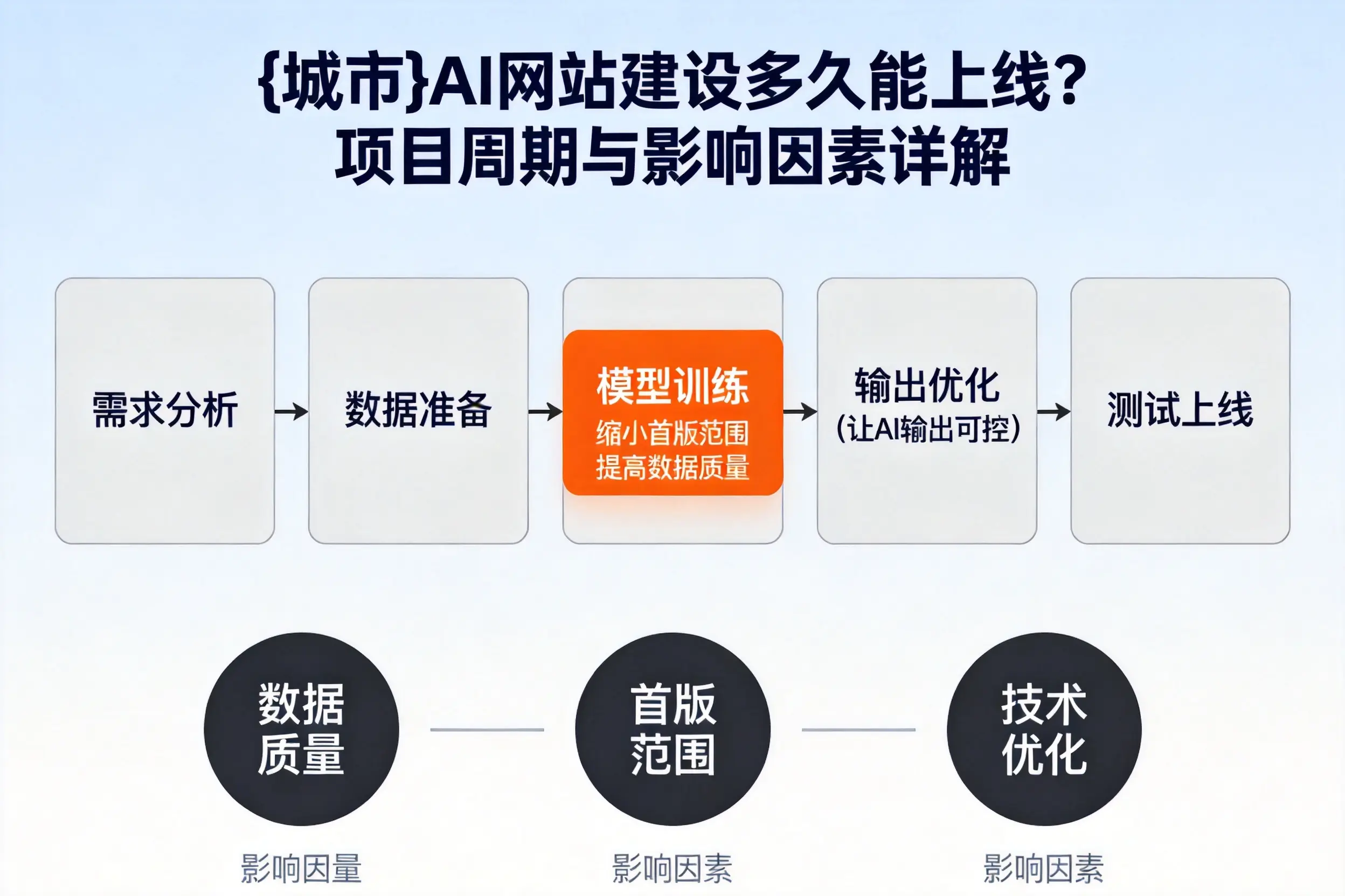 辽宁AI网站建设多久能上线？项目周期与影响因素详解