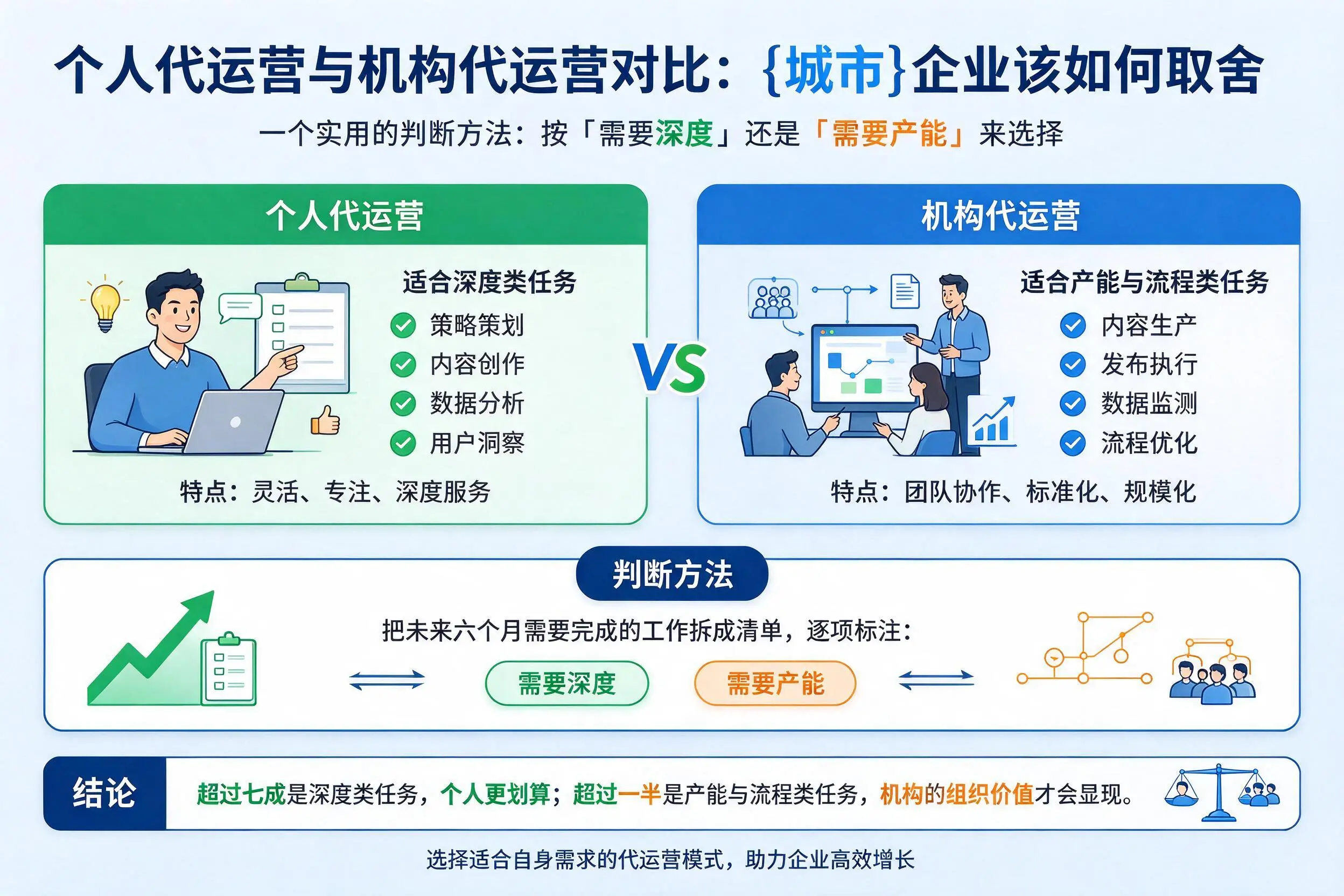 个人代运营与机构代运营对比：辽宁企业该如何取舍