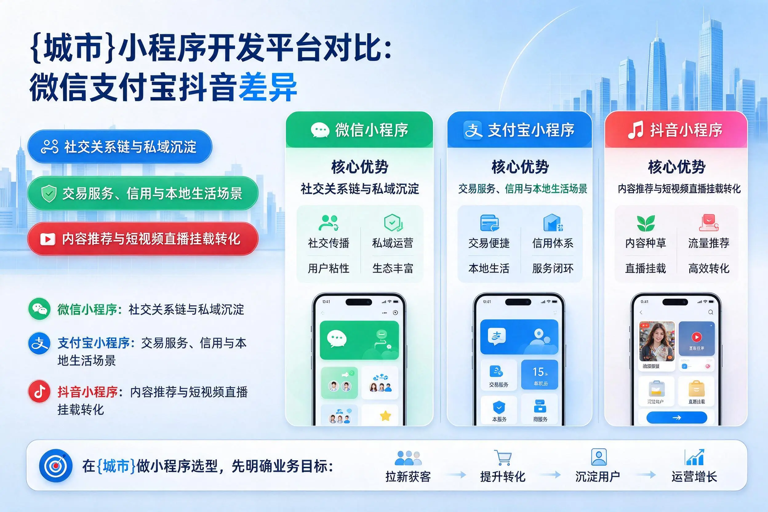 辽宁小程序开发平台对比：微信支付宝抖音差异