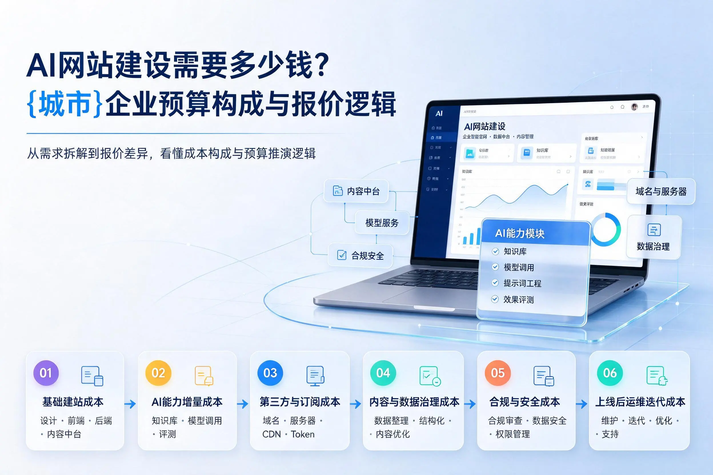 AI网站建设需要多少钱？辽宁企业预算构成与报价逻辑
