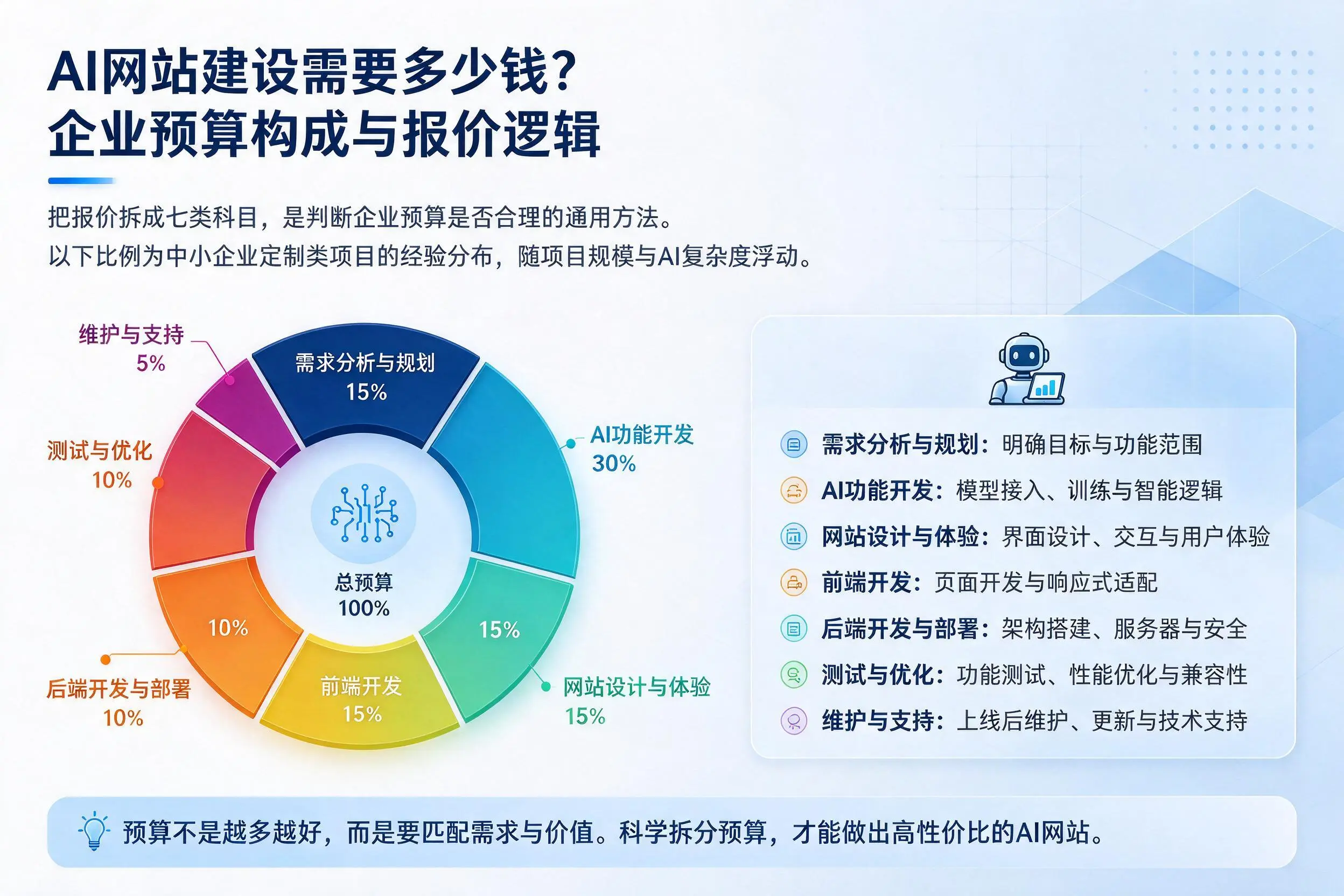 AI网站建设需要多少钱？辽宁企业预算构成与报价逻辑