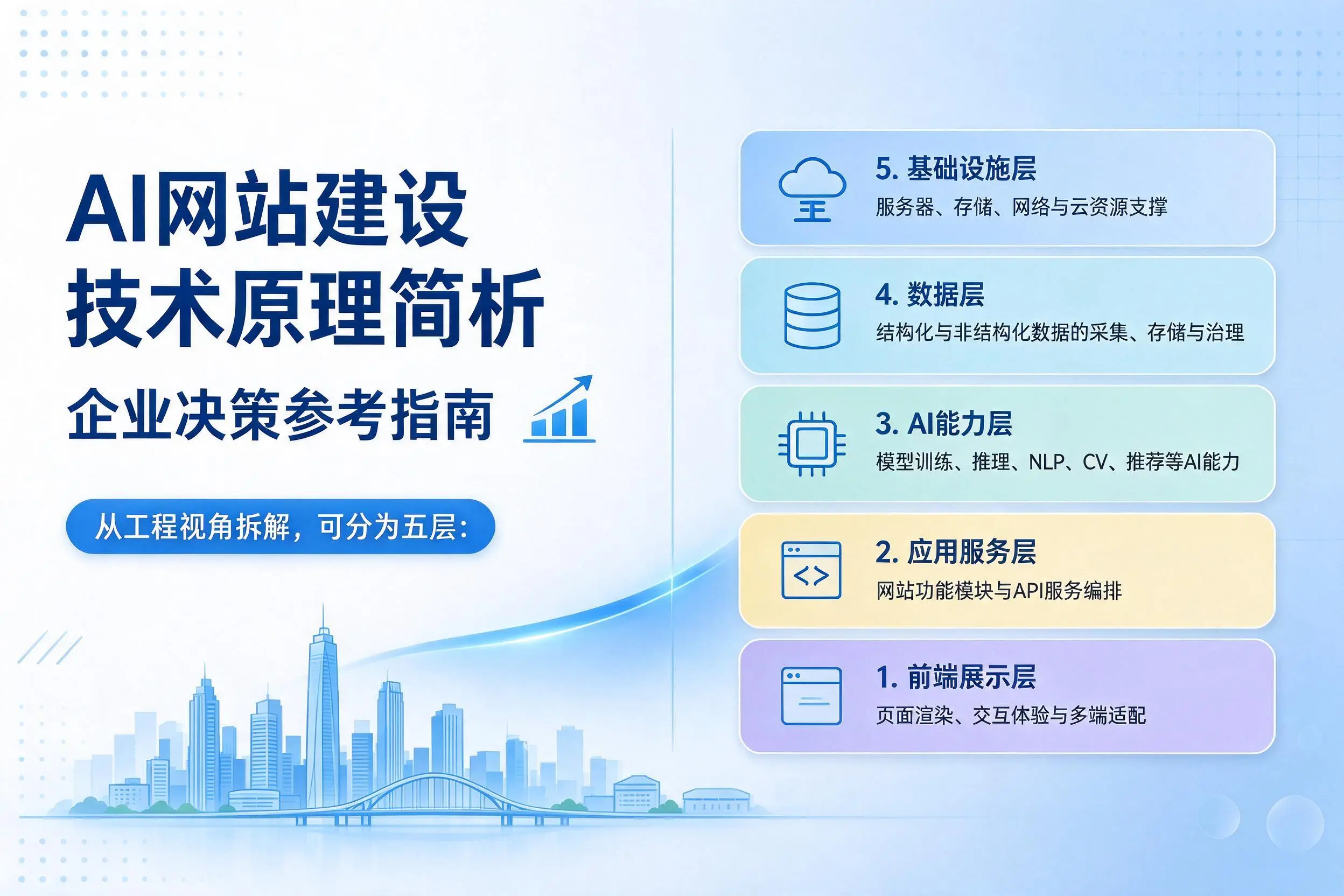 AI网站建设技术原理简析,辽宁企业决策参考指南