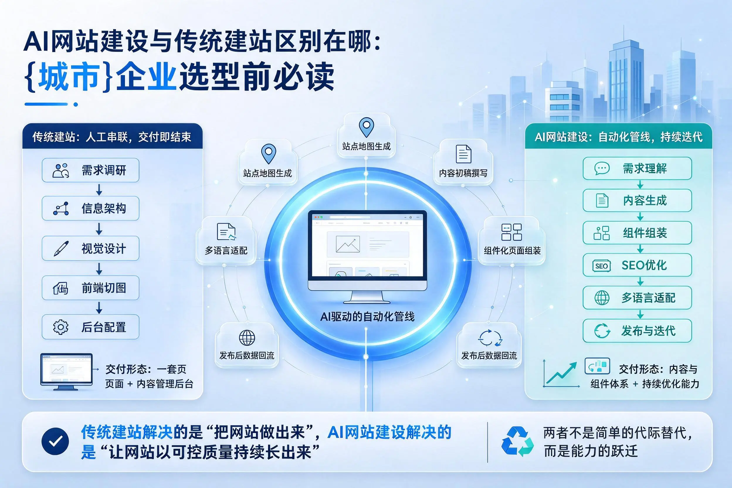 AI网站建设与传统建站区别在哪:辽宁企业选型前必读