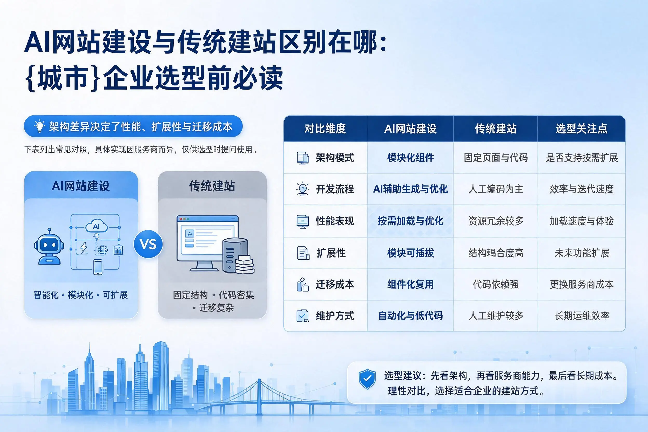 AI网站建设与传统建站区别在哪:辽宁企业选型前必读