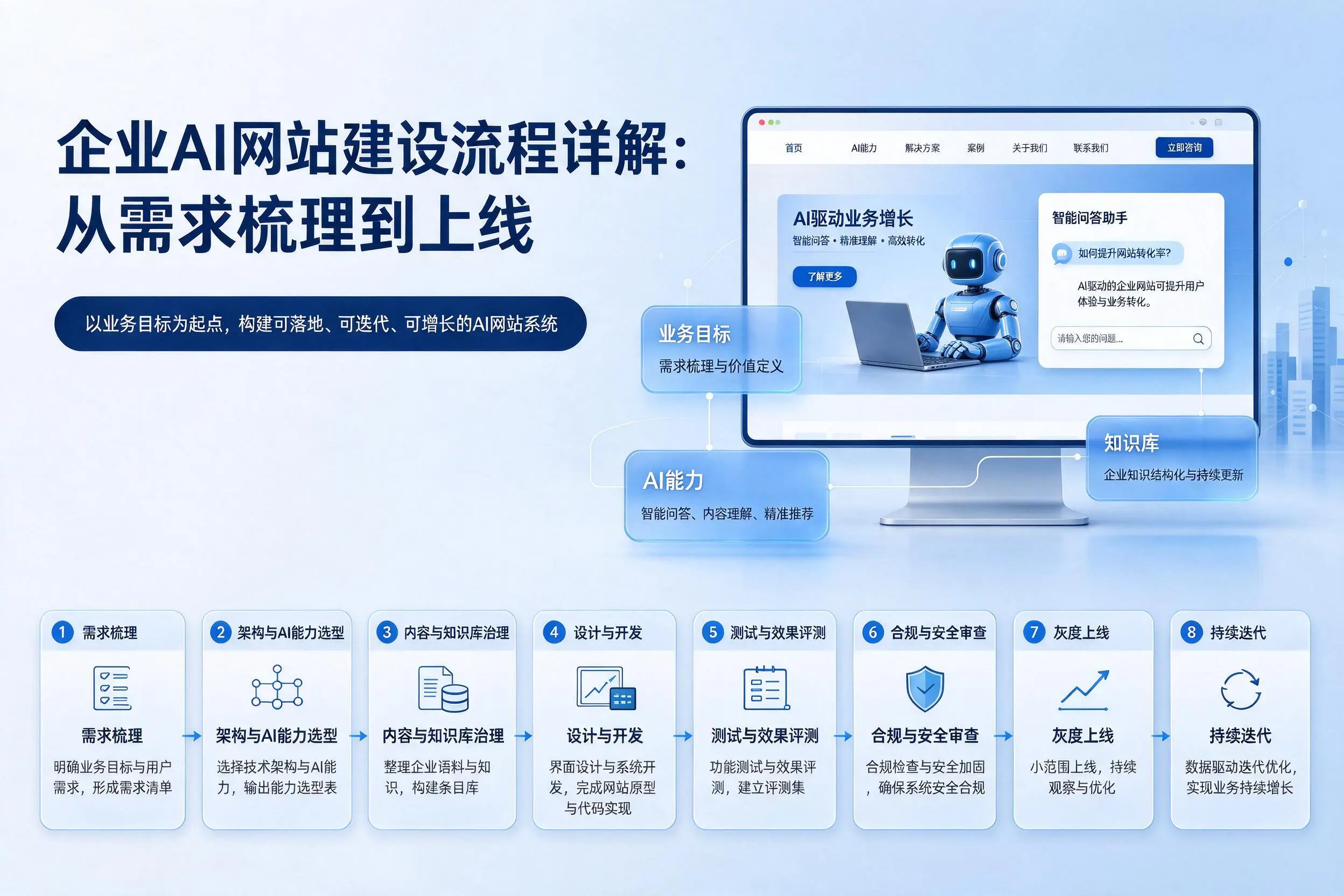 辽宁企业AI网站建设流程详解：从需求梳理到上线