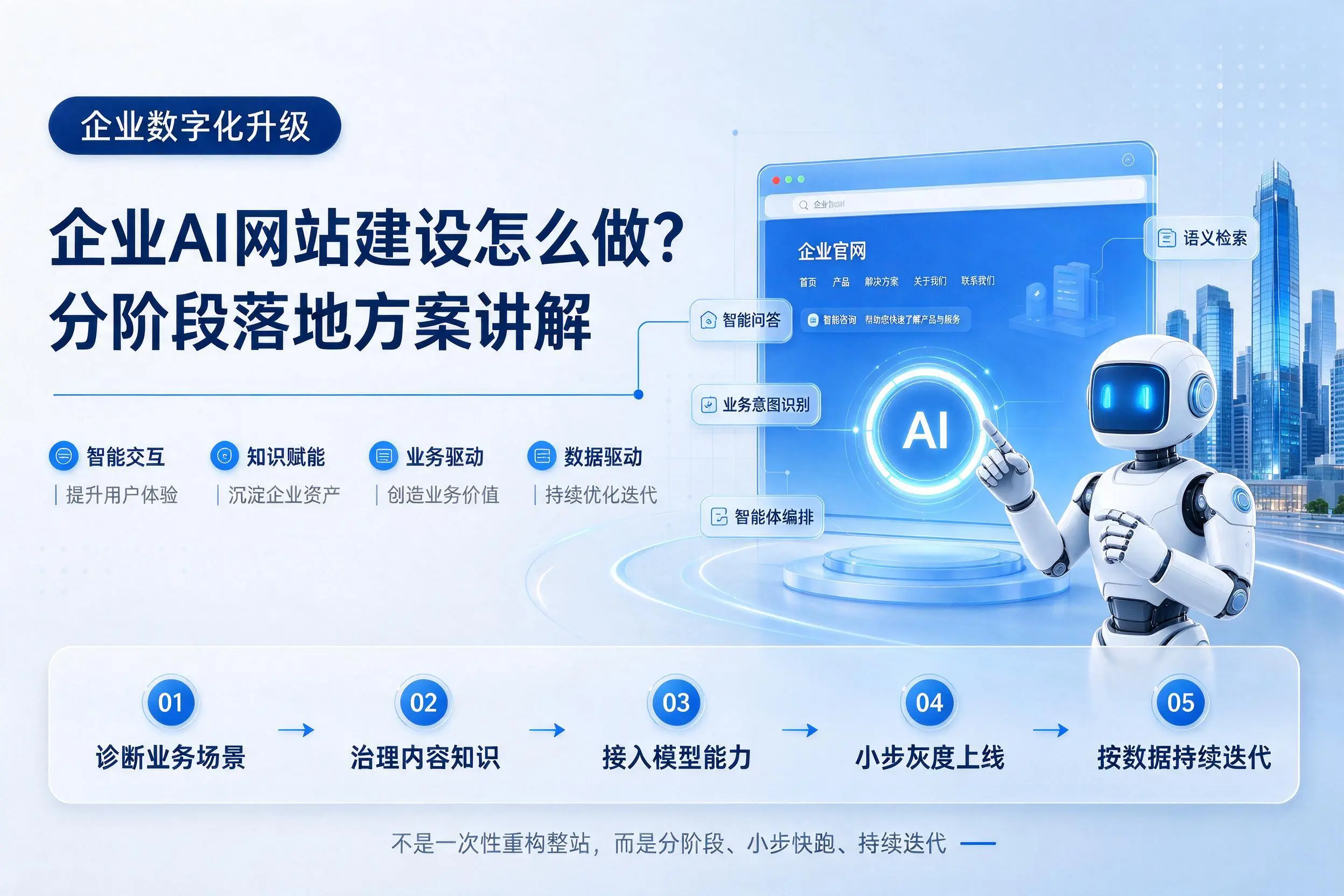 辽宁企业AI网站建设怎么做？分阶段落地方案讲解