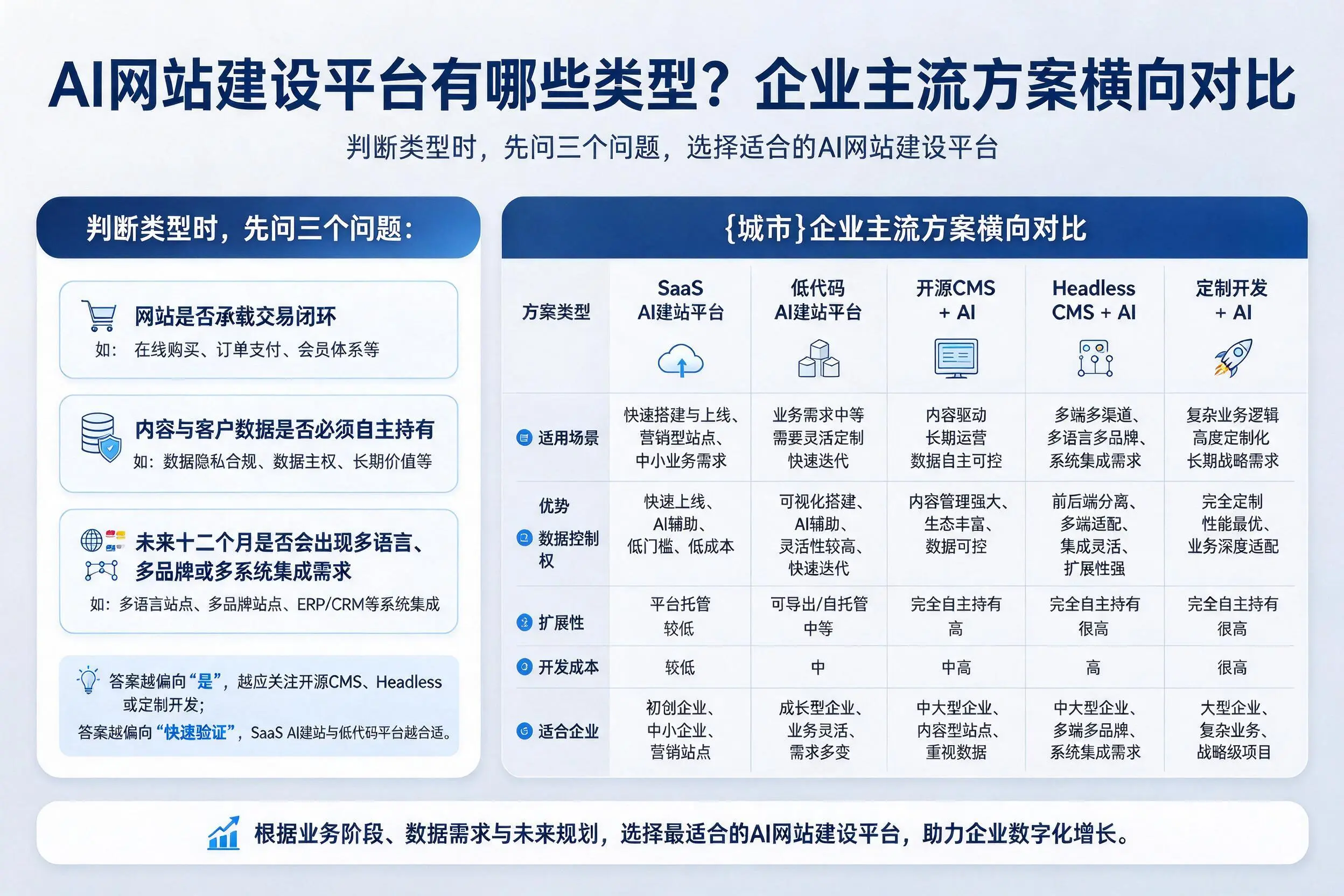 AI网站建设平台有哪些类型?辽宁企业主流方案横向对比