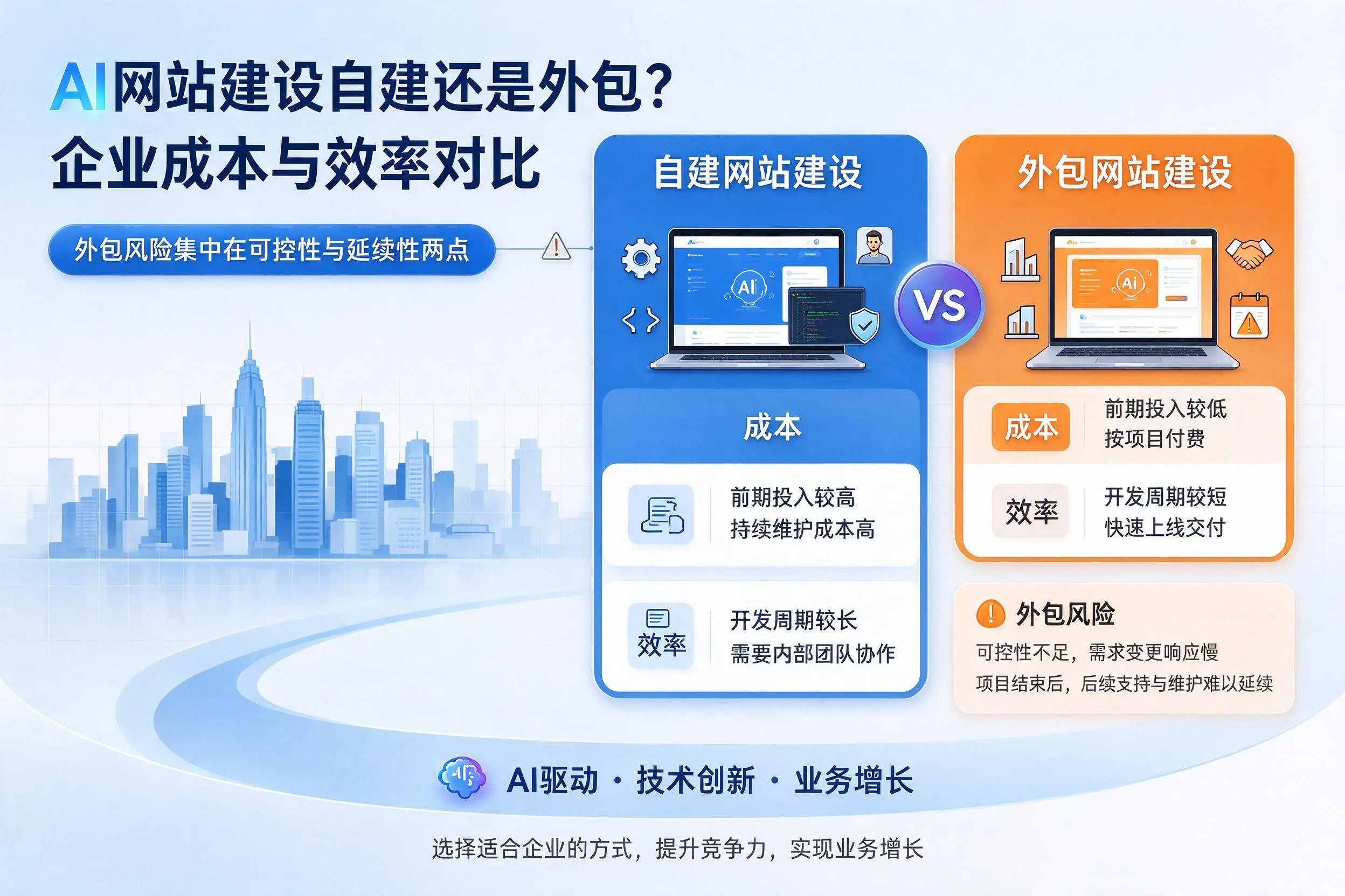 AI网站建设自建还是外包？辽宁企业成本与效率对比