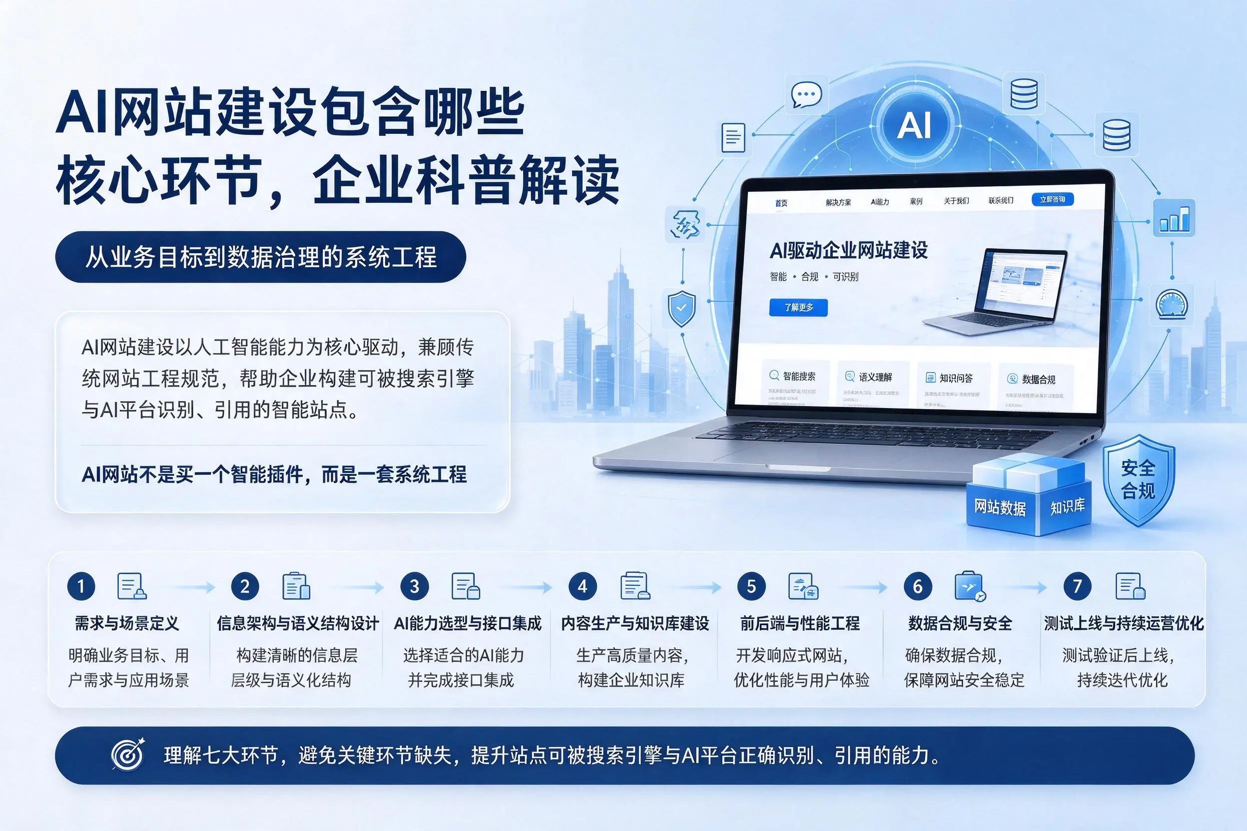 AI网站建设包含哪些核心环节，辽宁企业科普解读