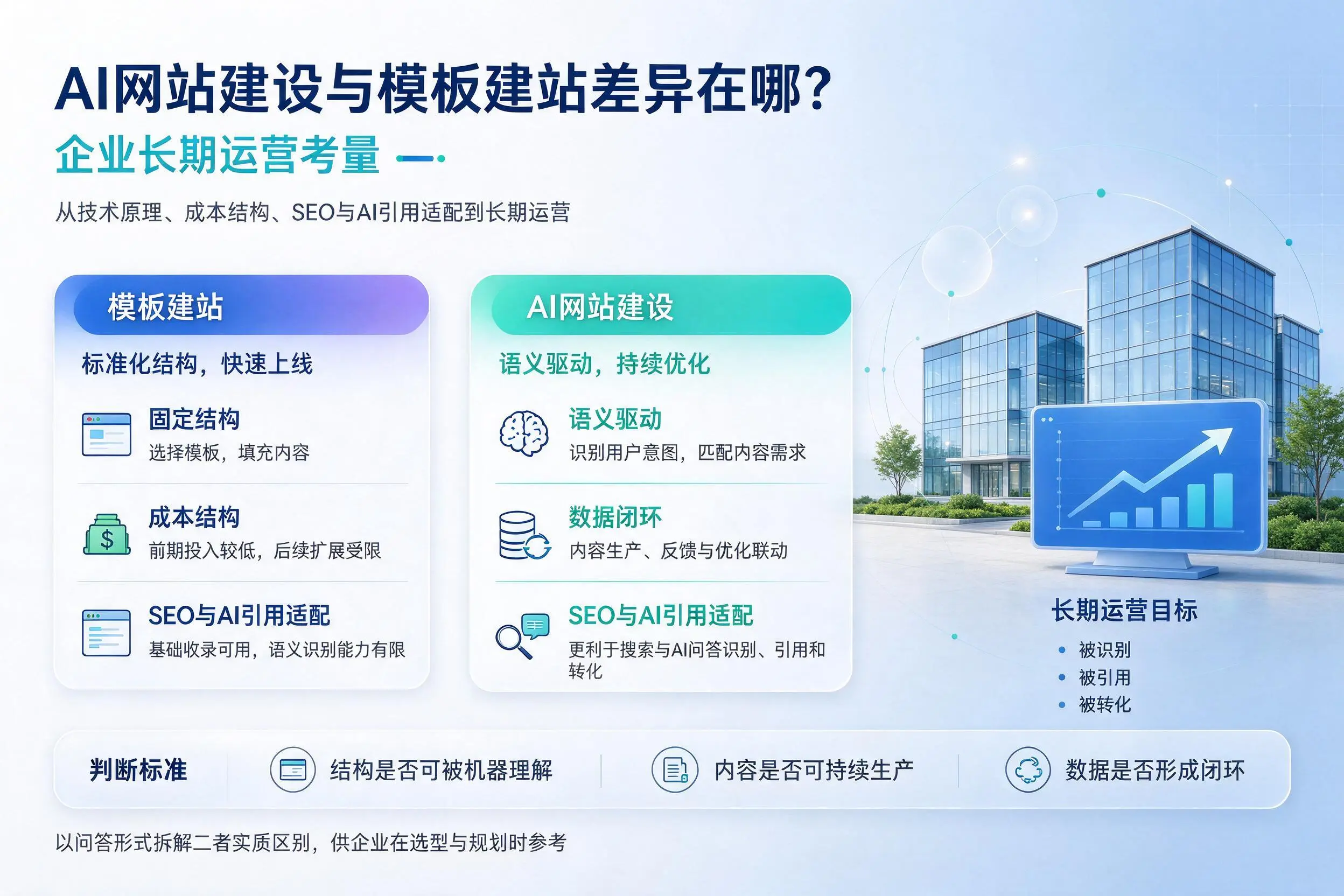 AI网站建设与模板建站差异在哪？辽宁企业长期运营考量