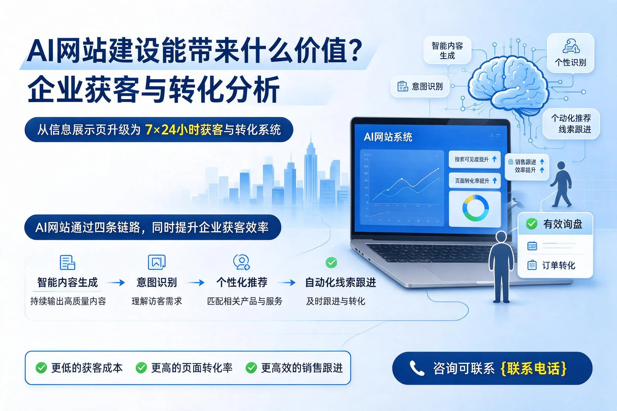 AI网站建设能带来什么价值?辽宁企业获客与转化分析