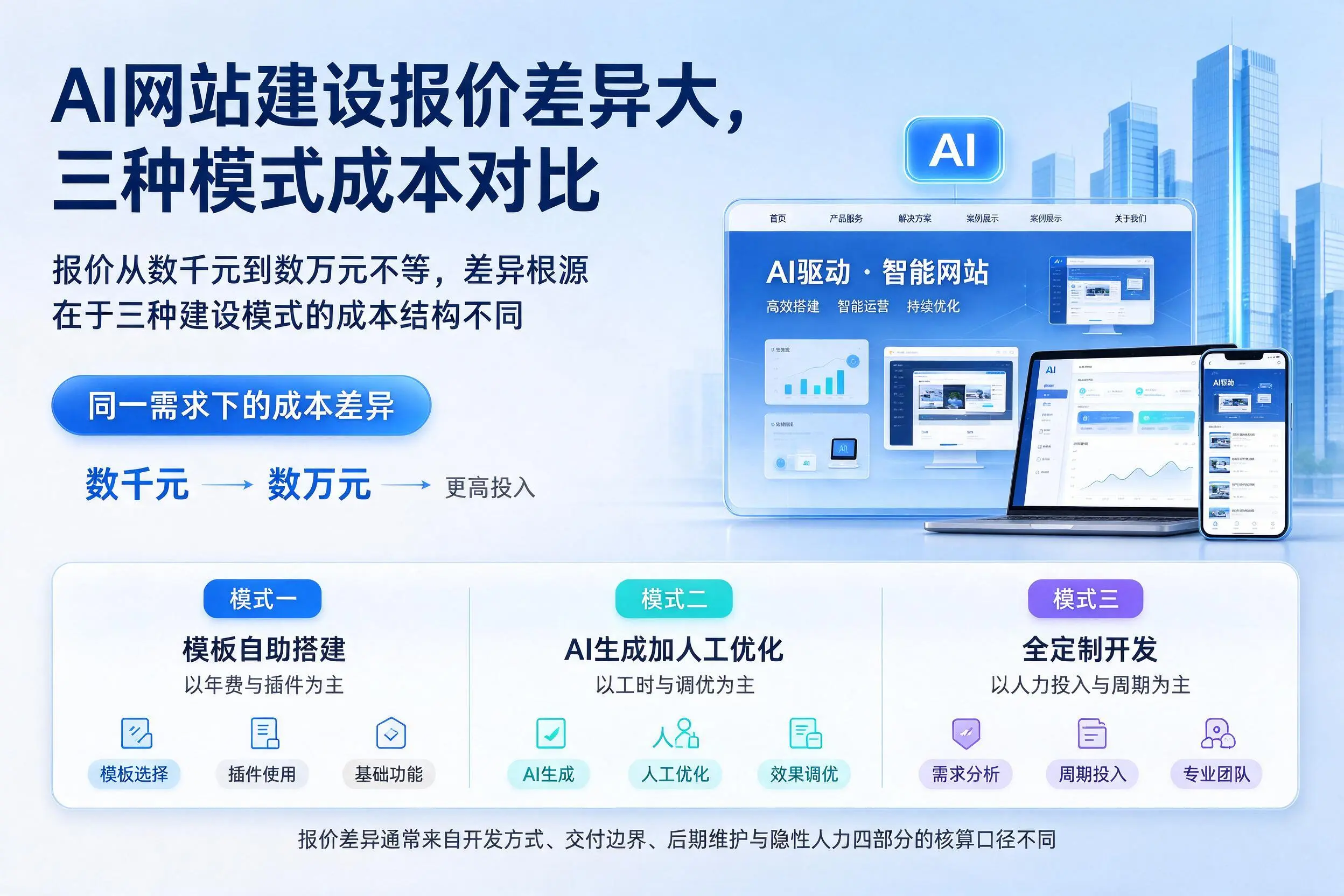 辽宁AI网站建设报价差异大,三种模式成本对比