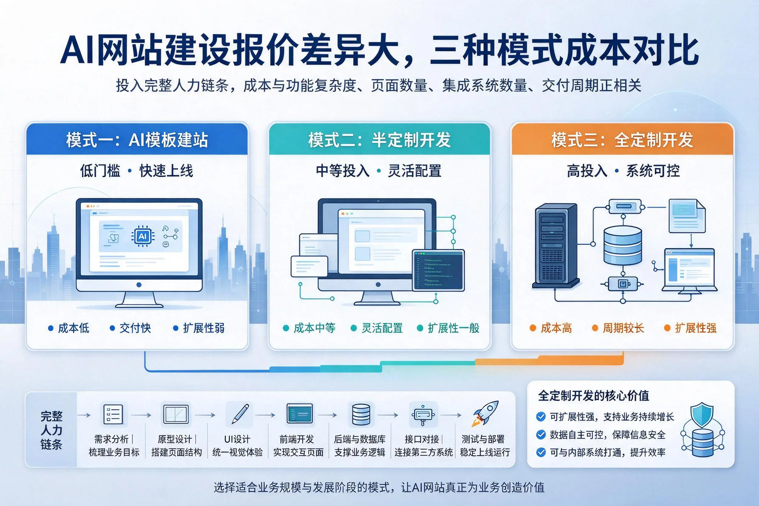 辽宁AI网站建设报价差异大,三种模式成本对比