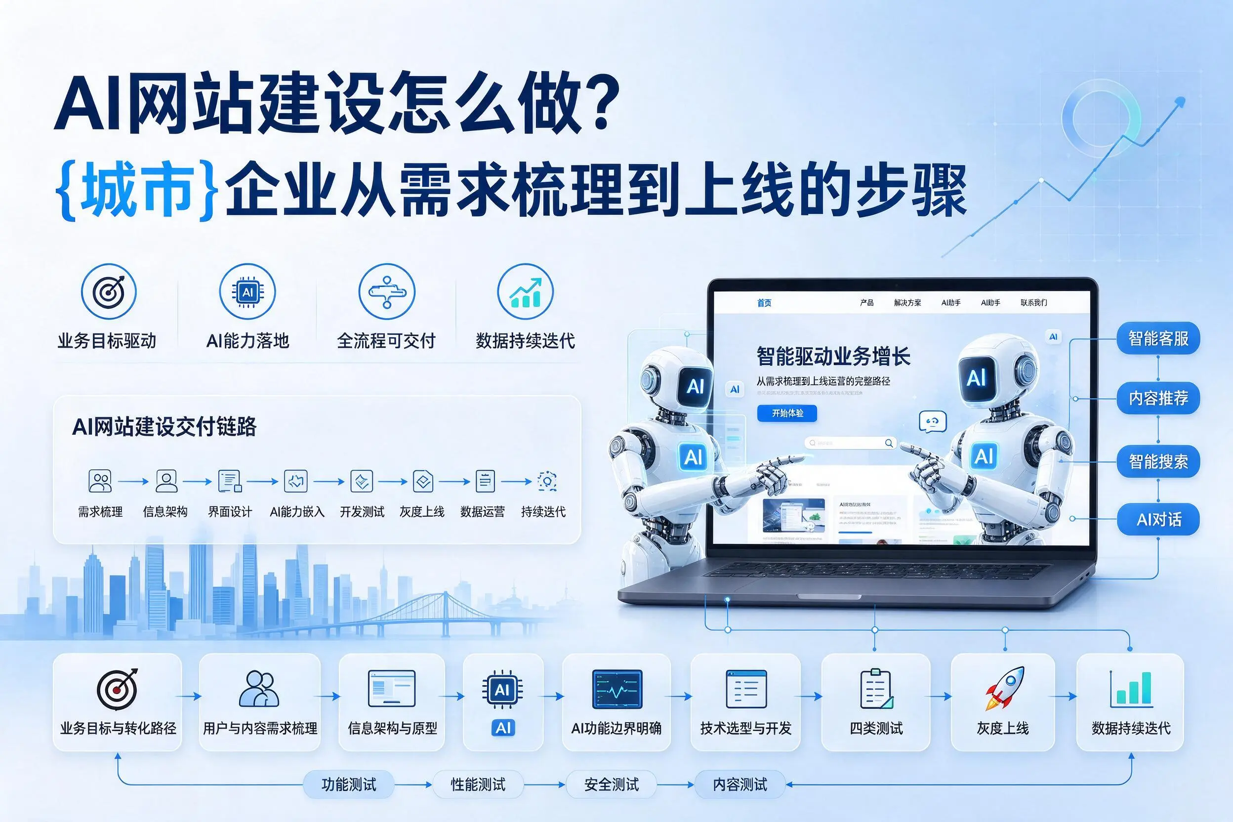 AI网站建设怎么做?辽宁企业从需求梳理到上线的步骤