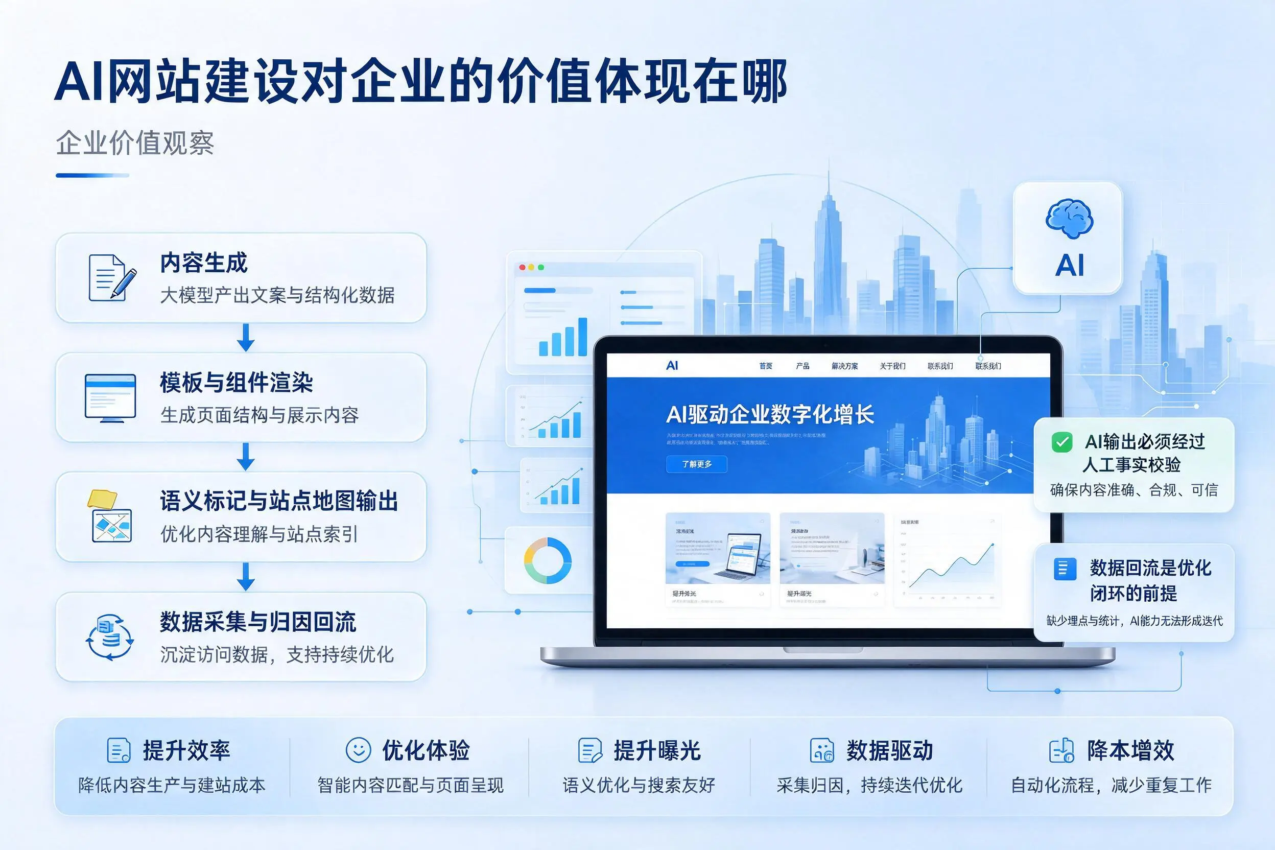 AI网站建设对企业的价值体现在哪，辽宁实践观察